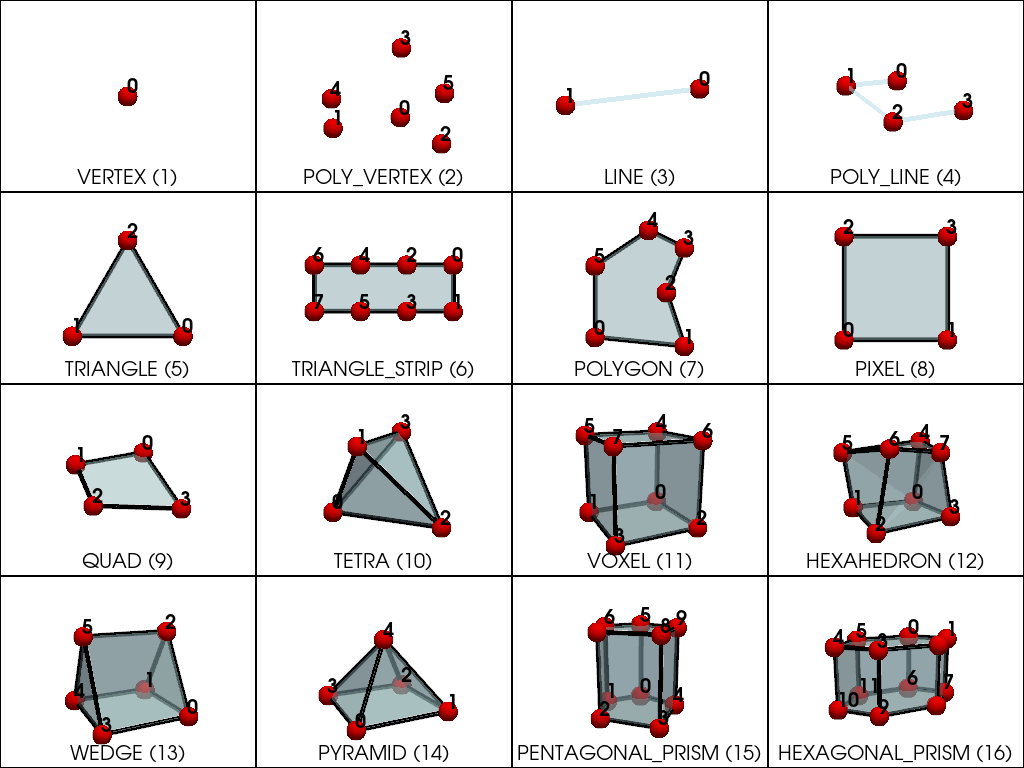 linear cells